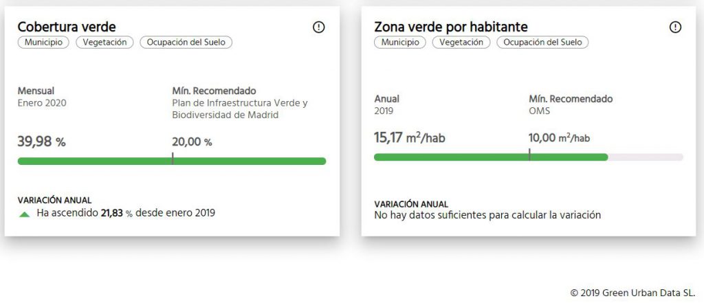 Algunos indicadores de infraestructura verde Zaragoza